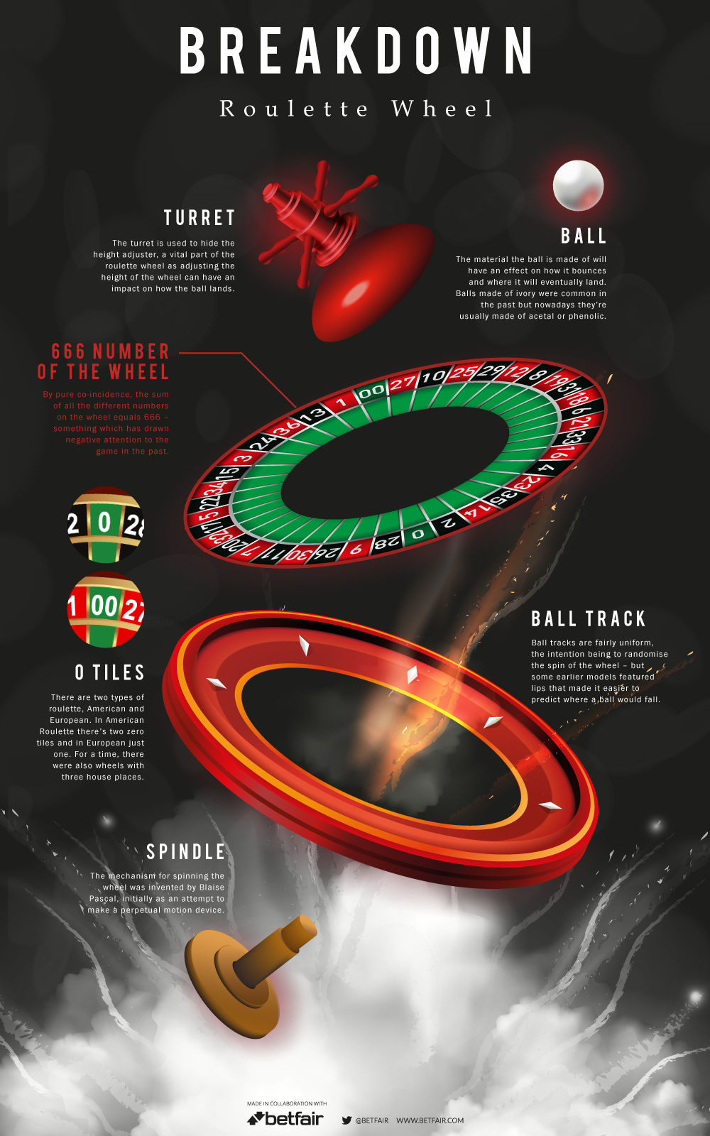 Parts of the Roulette Wheel